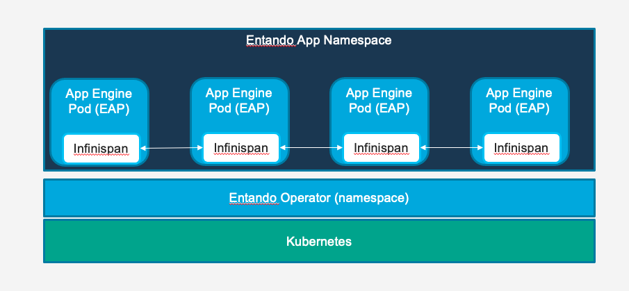 Infinispan Caching