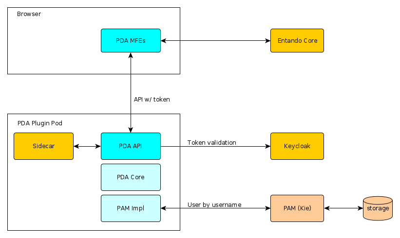 PDA Architecture