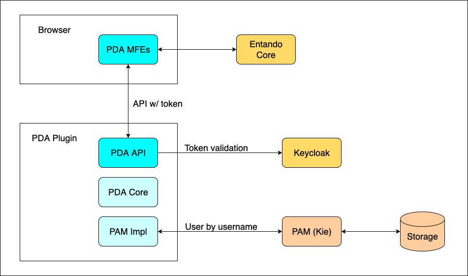 PDA Architecture No Sidecar